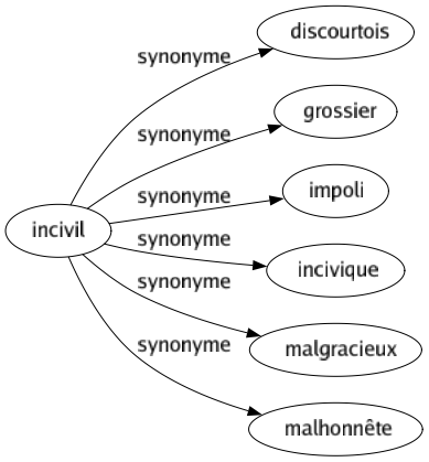 Synonyme de Incivil : Discourtois Grossier Impoli Incivique Malgracieux Malhonnête 