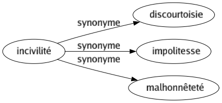 Synonyme de Incivilité : Discourtoisie Impolitesse Malhonnêteté 