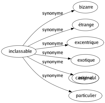 Synonyme de Inclassable : Bizarre Étrange Excentrique Exotique Original Particulier 