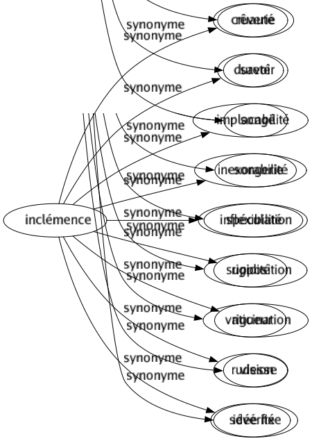 Synonyme de Inclémence : Cruauté Dureté Implacabilité Inexorabilité Inflexibilité Rigidité Rigueur Rudesse Sévérité 