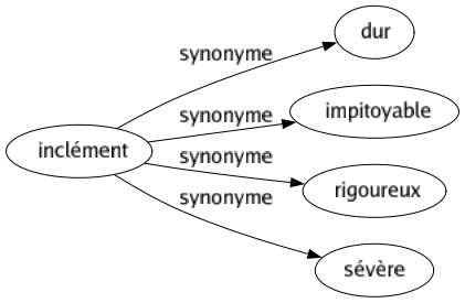 Synonyme de Inclément : Dur Impitoyable Rigoureux Sévère 