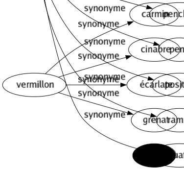 Synonyme de Inclinaison : Agenouillement Amplitude Bandé Déclivité Gîte Inclination Obliquité Penchant Pente Position Rampé Situation 