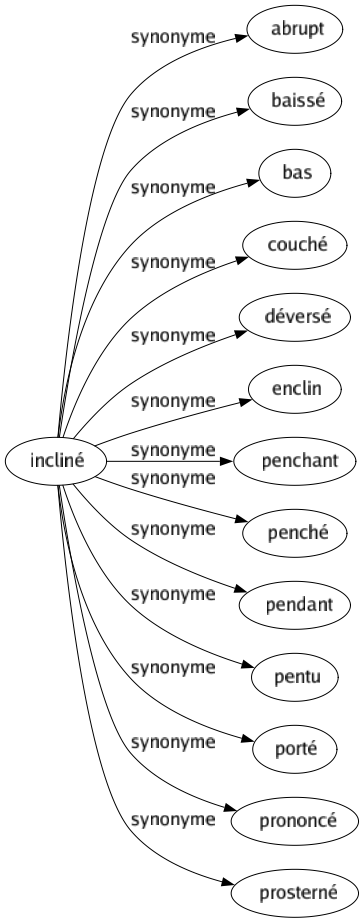 Synonyme de Incliné : Abrupt Baissé Bas Couché Déversé Enclin Penchant Penché Pendant Pentu Porté Prononcé Prosterné 