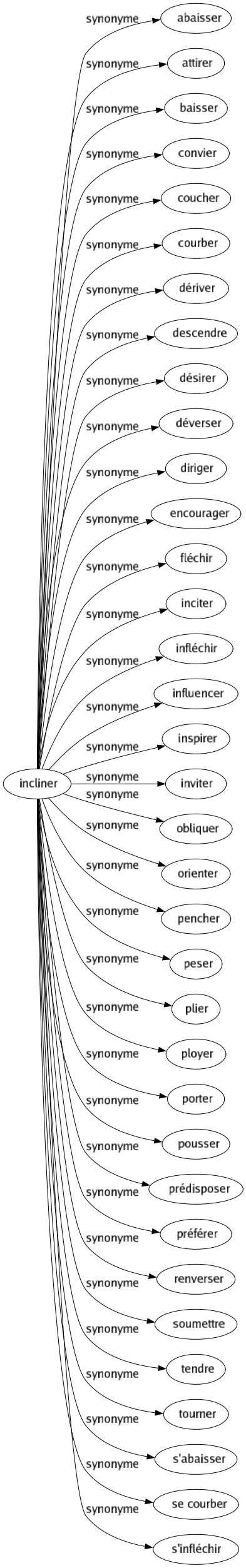 Synonyme de Incliner : Abaisser Attirer Baisser Convier Coucher Courber Dériver Descendre Désirer Déverser Diriger Encourager Fléchir Inciter Infléchir Influencer Inspirer Inviter Obliquer Orienter Pencher Peser Plier Ployer Porter Pousser Prédisposer Préférer Renverser Soumettre Tendre Tourner S'abaisser Se courber S'infléchir 