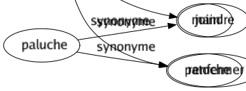 Synonyme de Inclure : Comporter Comprendre Compter Contenir Enclore Enfermer Englober Envelopper Glisser Impliquer Incorporer Inscrire Insérer Intégrer Introduire Joindre Renfermer 