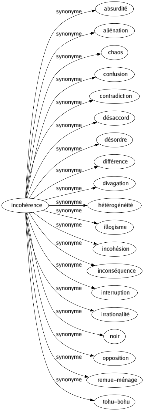 Synonyme de Incohérence : Absurdité Aliénation Chaos Confusion Contradiction Désaccord Désordre Différence Divagation Hétérogénéité Illogisme Incohésion Inconséquence Interruption Irrationalité Noir Opposition Remue-ménage Tohu-bohu 
