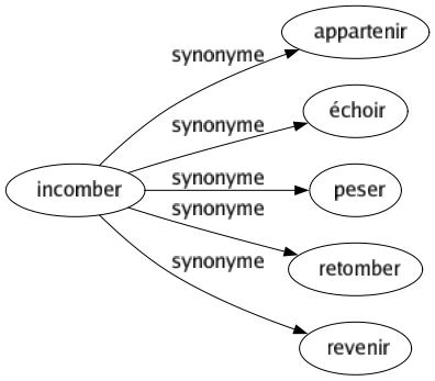 Synonyme de Incomber : Appartenir Échoir Peser Retomber Revenir 