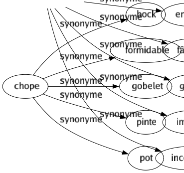 Synonyme de Incommodant : Déplaisant Désagréable Embarrassant Emmerdant Empoisonnant Ennuyeux Fâcheux Gênant Importun Incommodé 