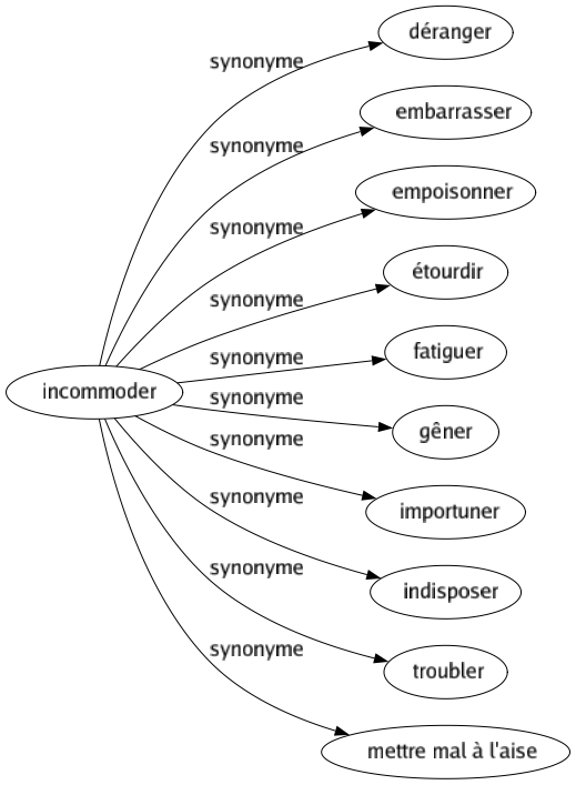 Synonyme de Incommoder : Déranger Embarrasser Empoisonner Étourdir Fatiguer Gêner Importuner Indisposer Troubler Mettre mal à l'aise 
