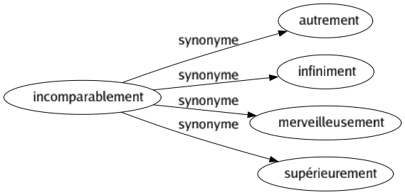 Synonyme de Incomparablement : Autrement Infiniment Merveilleusement Supérieurement 
