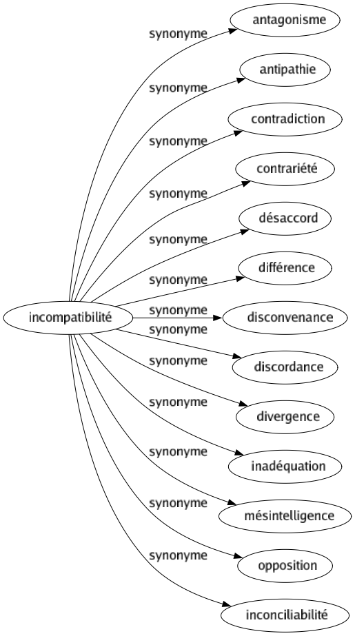 Synonyme de Incompatibilité : Antagonisme Antipathie Contradiction Contrariété Désaccord Différence Disconvenance Discordance Divergence Inadéquation Mésintelligence Opposition Inconciliabilité 