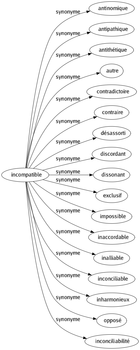 Synonyme de Incompatible : Antinomique Antipathique Antithétique Autre Contradictoire Contraire Désassorti Discordant Dissonant Exclusif Impossible Inaccordable Inalliable Inconciliable Inharmonieux Opposé Inconciliabilité 
