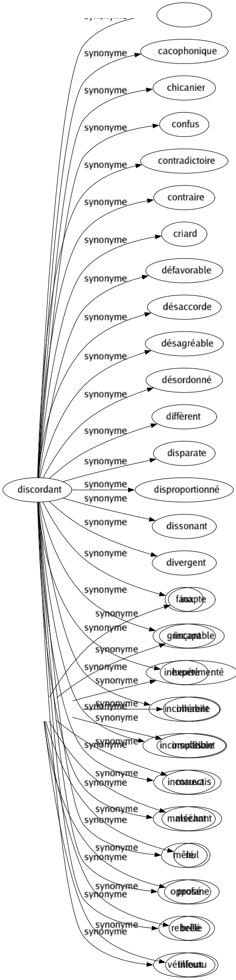 Synonyme de Incompétent : Ignare Ignorant Impropre Impuissant Inapte Incapable Inexpérimenté Inhabile Insuffisant Mauvais Méchant Nul Profane Brêle Infoutu 