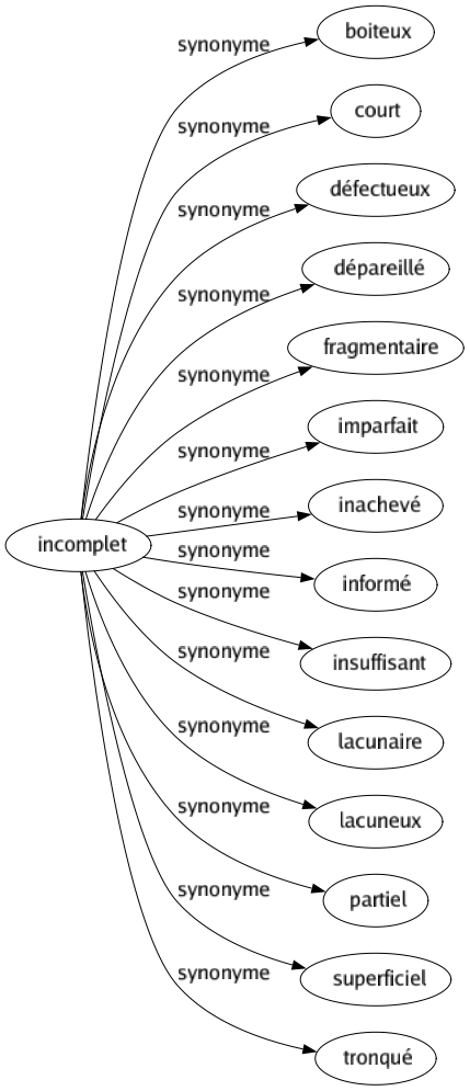 Synonyme de Incomplet : Boiteux Court Défectueux Dépareillé Fragmentaire Imparfait Inachevé Informé Insuffisant Lacunaire Lacuneux Partiel Superficiel Tronqué 