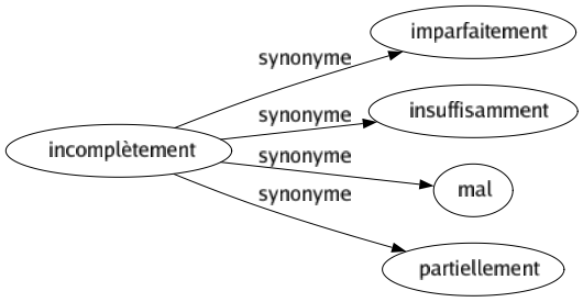 Synonyme de Incomplètement : Imparfaitement Insuffisamment Mal Partiellement 