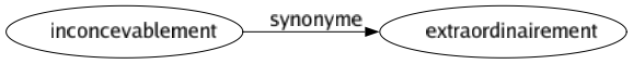 Synonyme de Inconcevablement : Extraordinairement 