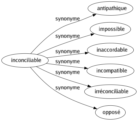 Synonyme de Inconciliable : Antipathique Impossible Inaccordable Incompatible Irréconciliable Opposé 