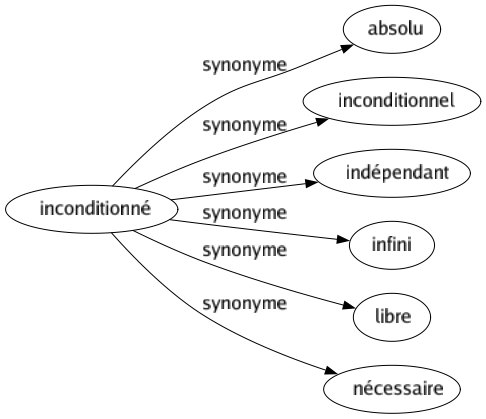 Synonyme de Inconditionné : Absolu Inconditionnel Indépendant Infini Libre Nécessaire 