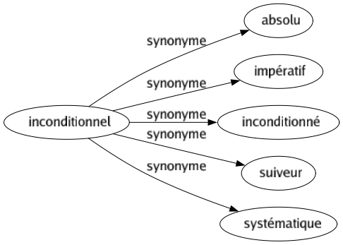 Synonyme de Inconditionnel : Absolu Impératif Inconditionné Suiveur Systématique 