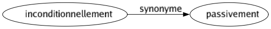 Synonyme de Inconditionnellement : Passivement 