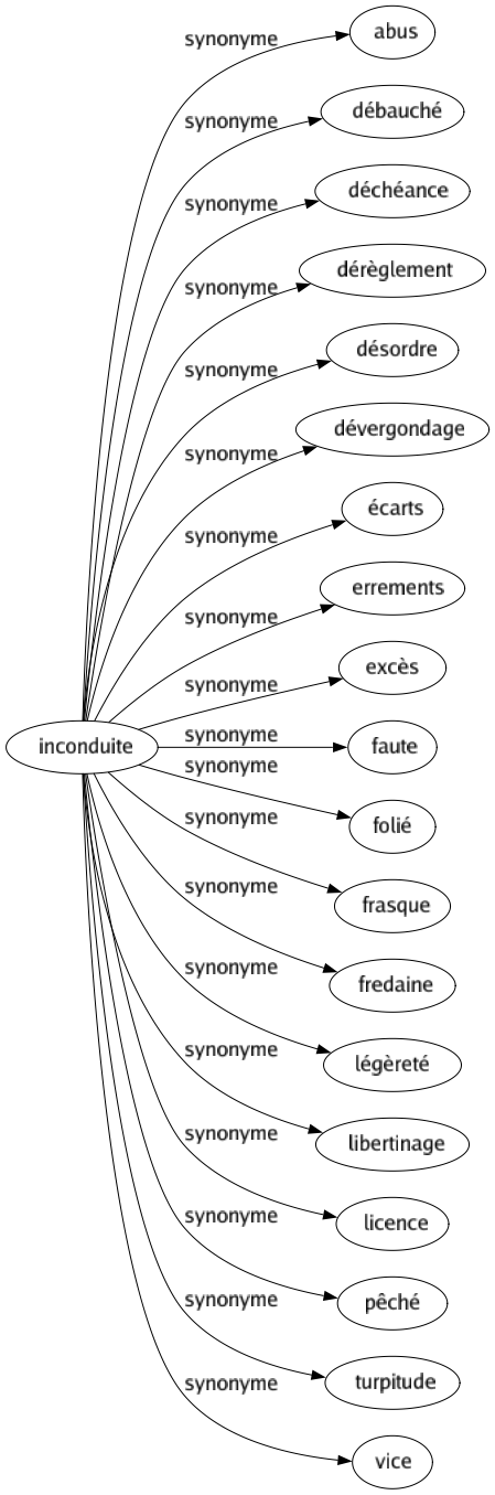 Synonyme de Inconduite : Abus Débauché Déchéance Dérèglement Désordre Dévergondage Écarts Errements Excès Faute Folié Frasque Fredaine Légèreté Libertinage Licence Pêché Turpitude Vice 