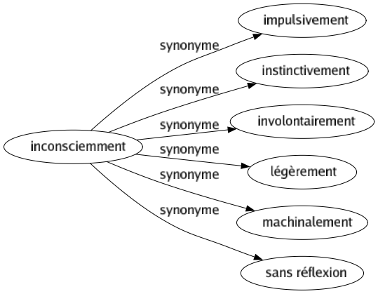Synonyme de Inconsciemment : Impulsivement Instinctivement Involontairement Légèrement Machinalement Sans réflexion 