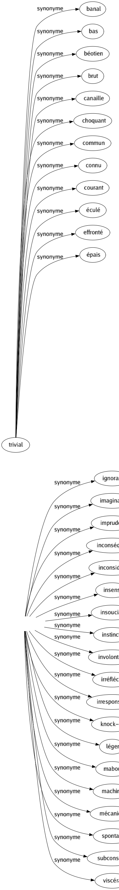 Synonyme de Inconscient : Automatique Casse-cou Dément Déraisonnable Fou Ignorant Imaginaire Imprudent Inconséquent Inconsidéré Insensé Insouciant Instinctif Involontaire Irréfléchi Irresponsable Knock-out Léger Maboul Machinal Mécanique Spontané Subconscient Viscéral 