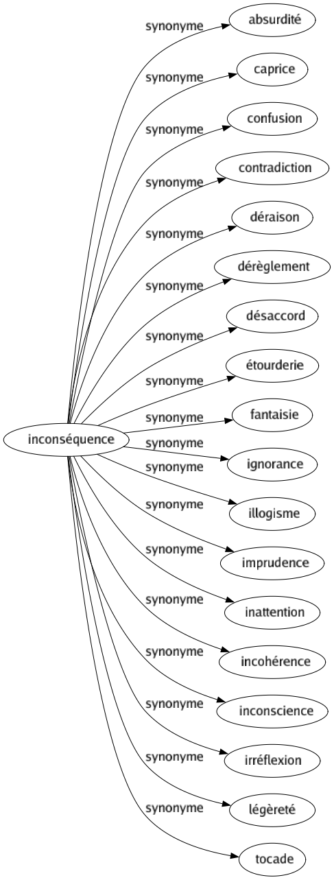 Synonyme de Inconséquence : Absurdité Caprice Confusion Contradiction Déraison Dérèglement Désaccord Étourderie Fantaisie Ignorance Illogisme Imprudence Inattention Incohérence Inconscience Irréflexion Légèreté Tocade 
