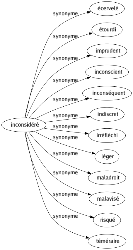 Synonyme de Inconsidéré : Écervelé Étourdi Imprudent Inconscient Inconséquent Indiscret Irréfléchi Léger Maladroit Malavisé Risqué Téméraire 