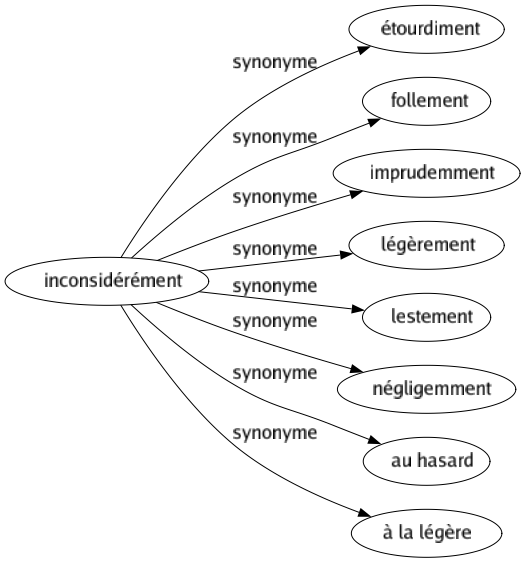 Synonyme de Inconsidérément : Étourdiment Follement Imprudemment Légèrement Lestement Négligemment Au hasard À la légère 