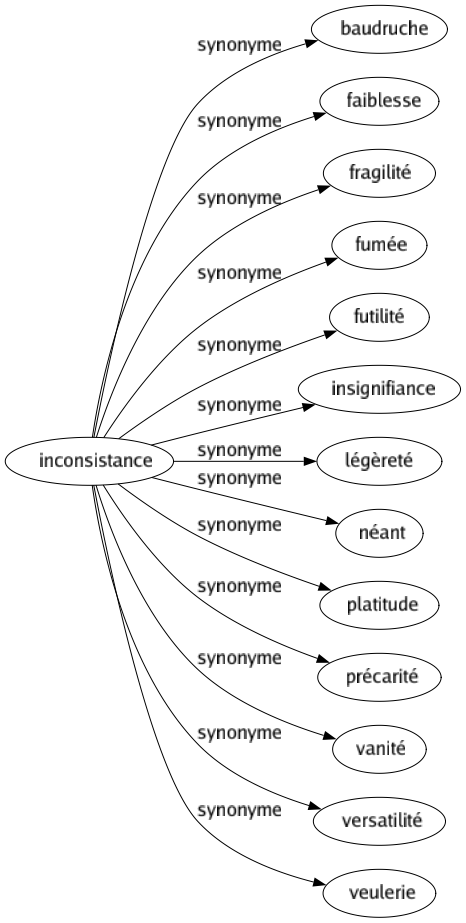 Synonyme de Inconsistance : Baudruche Faiblesse Fragilité Fumée Futilité Insignifiance Légèreté Néant Platitude Précarité Vanité Versatilité Veulerie 