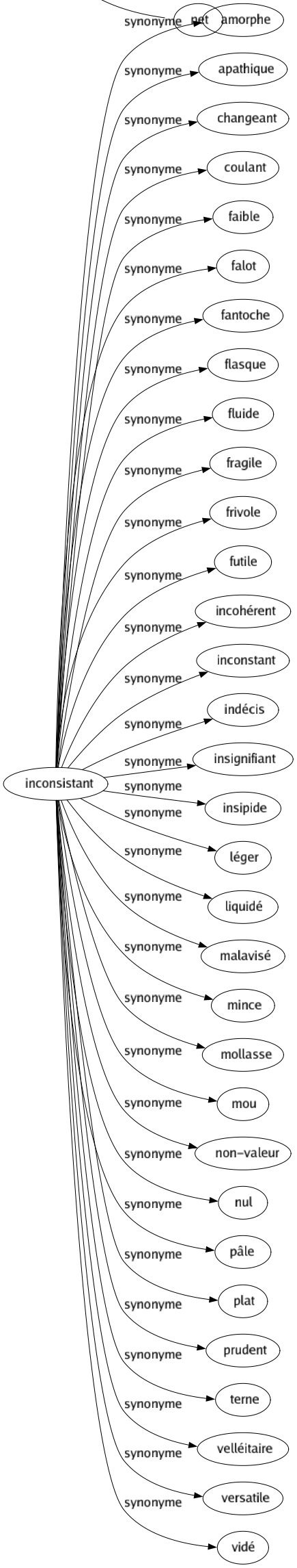 Synonyme de Inconsistant : Amorphe Apathique Changeant Coulant Faible Falot Fantoche Flasque Fluide Fragile Frivole Futile Incohérent Inconstant Indécis Insignifiant Insipide Léger Liquidé Malavisé Mince Mollasse Mou Non-valeur Nul Pâle Plat Prudent Terne Velléitaire Versatile Vidé 