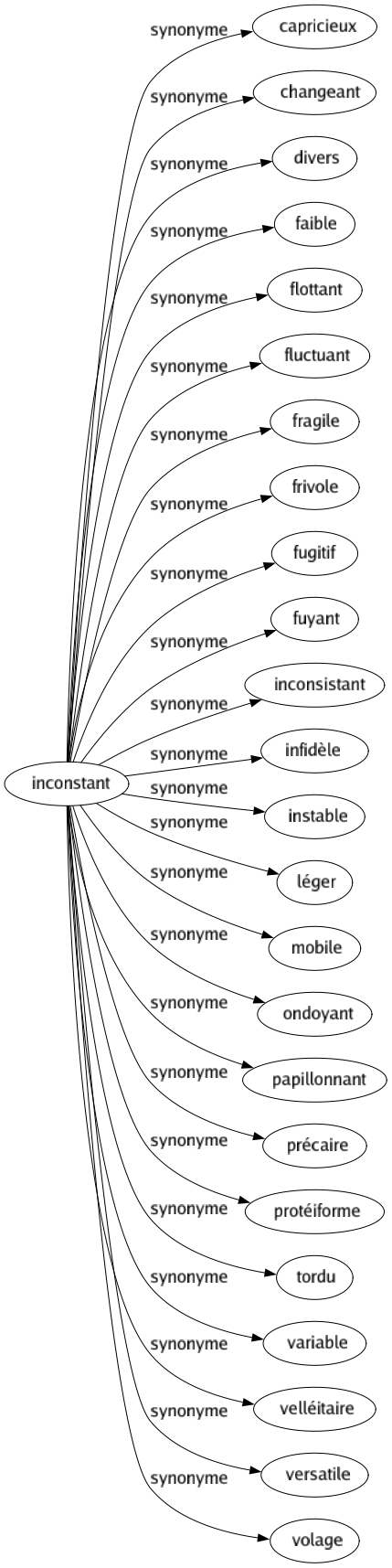 Synonyme de Inconstant : Capricieux Changeant Divers Faible Flottant Fluctuant Fragile Frivole Fugitif Fuyant Inconsistant Infidèle Instable Léger Mobile Ondoyant Papillonnant Précaire Protéiforme Tordu Variable Velléitaire Versatile Volage 