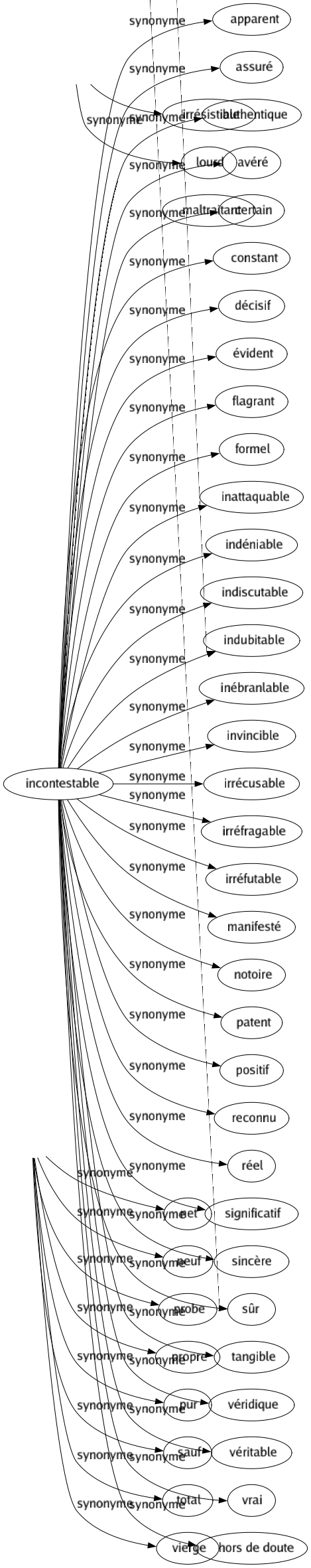 Synonyme de Incontestable : Apparent Assuré Authentique Avéré Certain Constant Décisif Évident Flagrant Formel Inattaquable Indéniable Indiscutable Indubitable Inébranlable Invincible Irrécusable Irréfragable Irréfutable Manifesté Notoire Patent Positif Reconnu Réel Significatif Sincère Sûr Tangible Véridique Véritable Vrai Hors de doute 