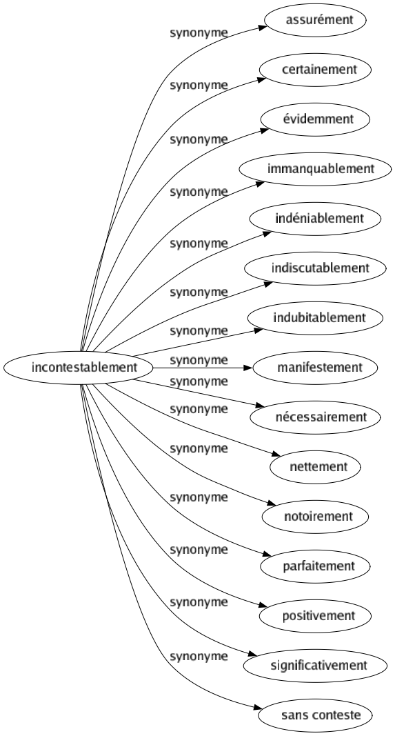 Synonyme de Incontestablement : Assurément Certainement Évidemment Immanquablement Indéniablement Indiscutablement Indubitablement Manifestement Nécessairement Nettement Notoirement Parfaitement Positivement Significativement Sans conteste 