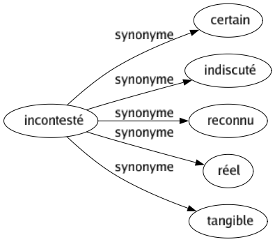 Synonyme de Incontesté : Certain Indiscuté Reconnu Réel Tangible 