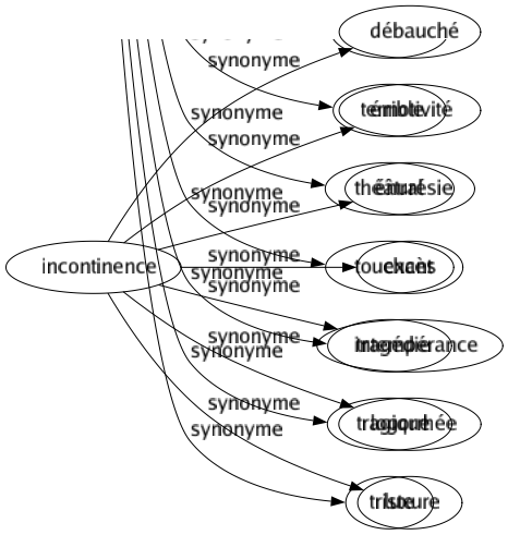 Synonyme de Incontinence : Débauché Émotivité Énurésie Excès Intempérance Logorrhée Luxure 