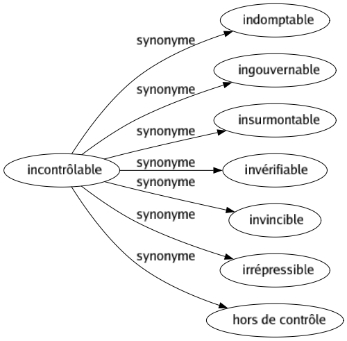 Synonyme de Incontrôlable : Indomptable Ingouvernable Insurmontable Invérifiable Invincible Irrépressible Hors de contrôle 