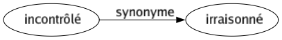 Synonyme de Incontrôlé : Irraisonné 