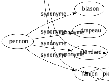 Synonyme de Inconvénient : Aléa Anormal Caillou Danger Défaut Déplaisir Dérangement Désagrément Désavantagé Difficulté Écueil Embarras Embêtant Emmerdant Empêchement Ennui Épine Gêné Importunité Incommodité Mal Malheur Objection Obstacle Ombré Péril Risqué Servitude Tracasserie Tribulation Pierre d'achoppement 