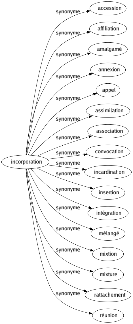 Synonyme de Incorporation : Accession Affiliation Amalgamé Annexion Appel Assimilation Association Convocation Incardination Insertion Intégration Mélangé Mixtion Mixture Rattachement Réunion 