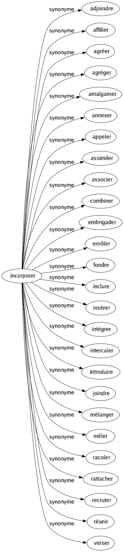 Synonyme de Incorporer : Adjoindre Affilier Agréer Agréger Amalgamer Annexer Appeler Assimiler Associer Combiner Embrigader Enrôler Fondre Inclure Insérer Intégrer Intercaler Introduire Joindre Mélanger Mêler Racoler Rattacher Recruter Réunir Verser 