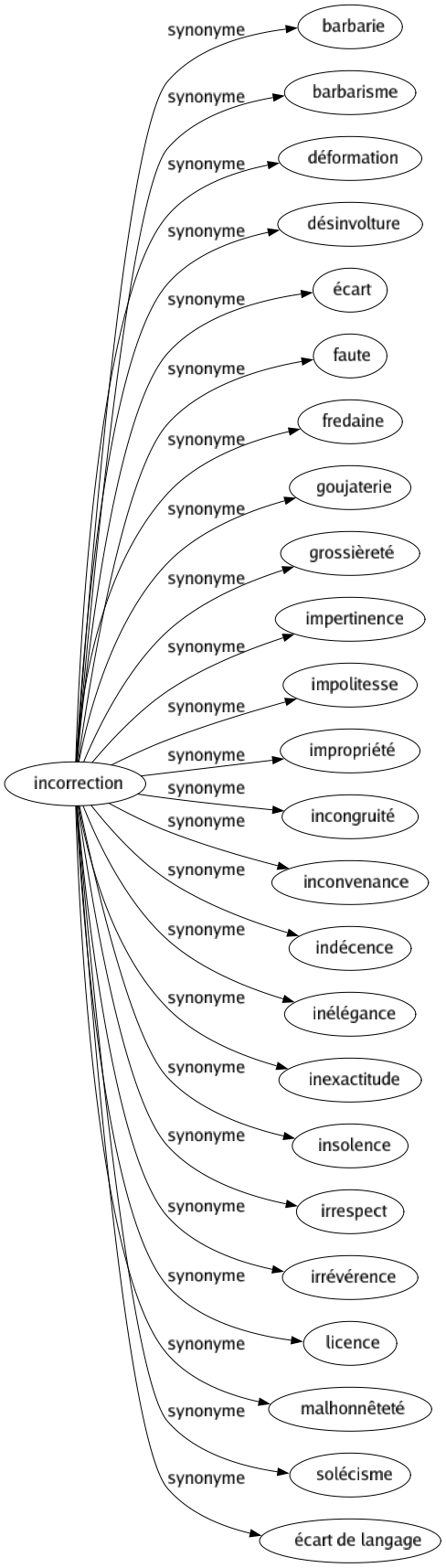 Synonyme de Incorrection : Barbarie Barbarisme Déformation Désinvolture Écart Faute Fredaine Goujaterie Grossièreté Impertinence Impolitesse Impropriété Incongruité Inconvenance Indécence Inélégance Inexactitude Insolence Irrespect Irrévérence Licence Malhonnêteté Solécisme Écart de langage 