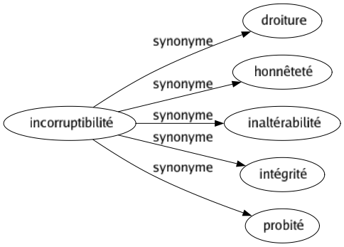 Synonyme de Incorruptibilité : Droiture Honnêteté Inaltérabilité Intégrité Probité 