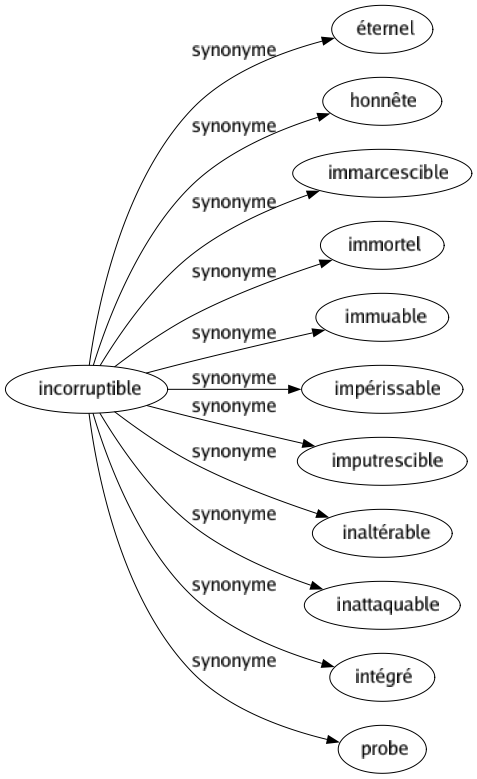 Synonyme de Incorruptible : Éternel Honnête Immarcescible Immortel Immuable Impérissable Imputrescible Inaltérable Inattaquable Intégré Probe 