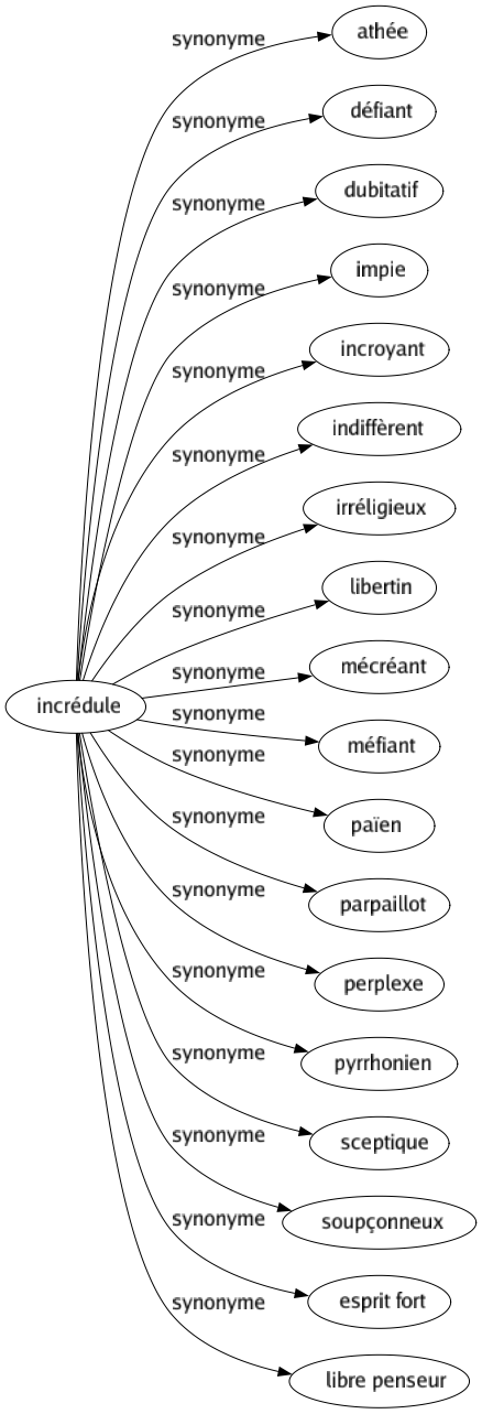Synonyme de Incrédule : Athée Défiant Dubitatif Impie Incroyant Indiffèrent Irréligieux Libertin Mécréant Méfiant Païen Parpaillot Perplexe Pyrrhonien Sceptique Soupçonneux Esprit fort Libre penseur 