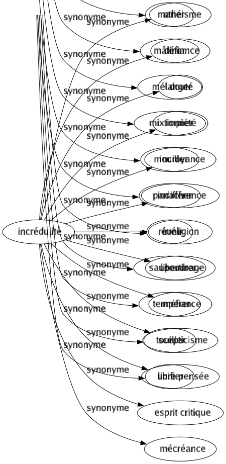 Synonyme de Incrédulité : Athéisme Défiance Douté Impiété Incroyance Indifférence Irréligion Libertinage Méfiance Scepticisme Libre pensée Esprit critique Mécréance 