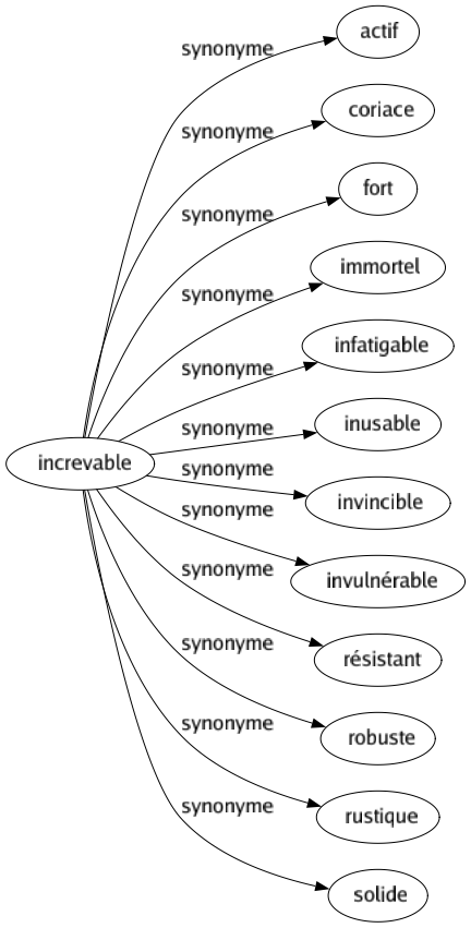 Synonyme de Increvable : Actif Coriace Fort Immortel Infatigable Inusable Invincible Invulnérable Résistant Robuste Rustique Solide 