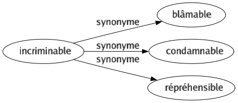 Synonyme de Incriminable : Blâmable Condamnable Répréhensible 