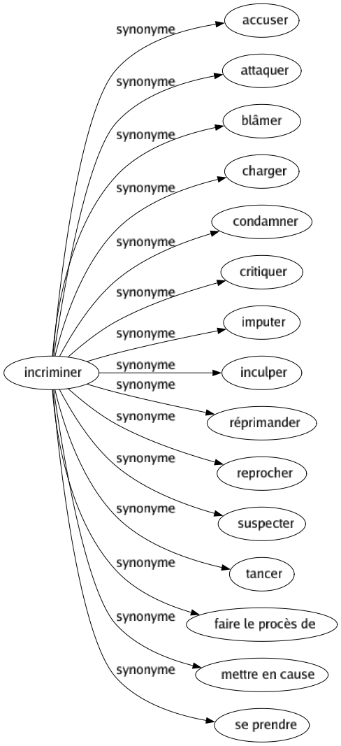 Synonyme de Incriminer : Accuser Attaquer Blâmer Charger Condamner Critiquer Imputer Inculper Réprimander Reprocher Suspecter Tancer Faire le procès de Mettre en cause Se prendre 